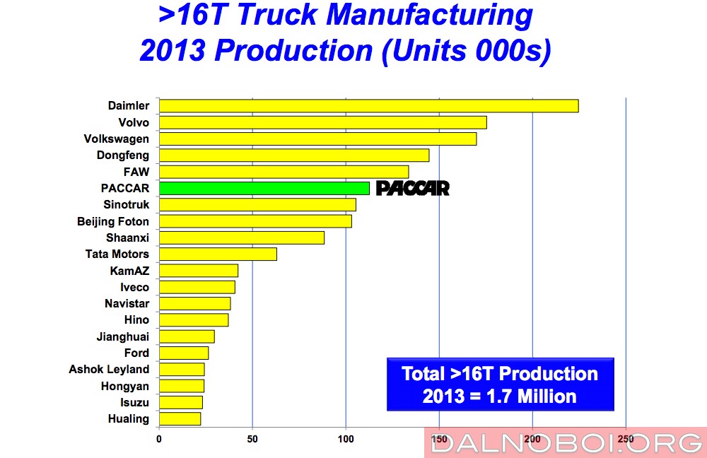 Производство грузовиков полной массой более 16 тонн за 2013 год