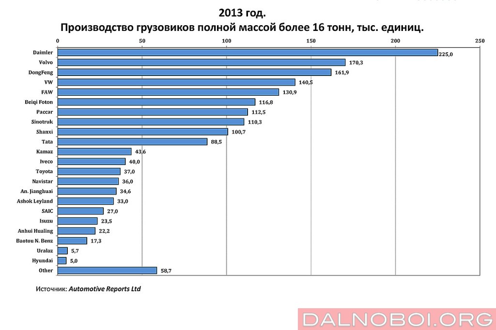 Производство грузовиков полной массой более 16 тонн 2013 год