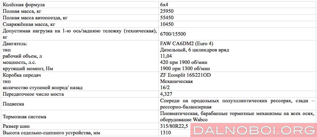 Техническая_характеристика_тягача_FAW_CA4250_P66K24T1A1E4_6X4